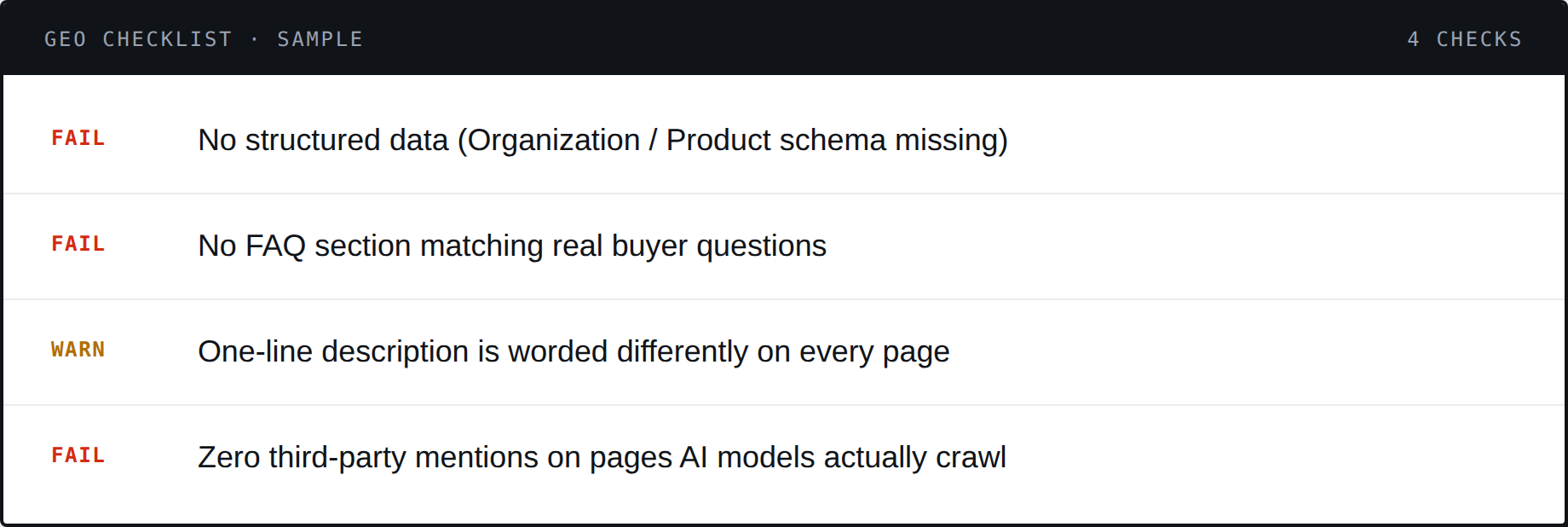 Sample GEO checklist showing failed checks for structured data, FAQ content, consistent description, and third-party mentions